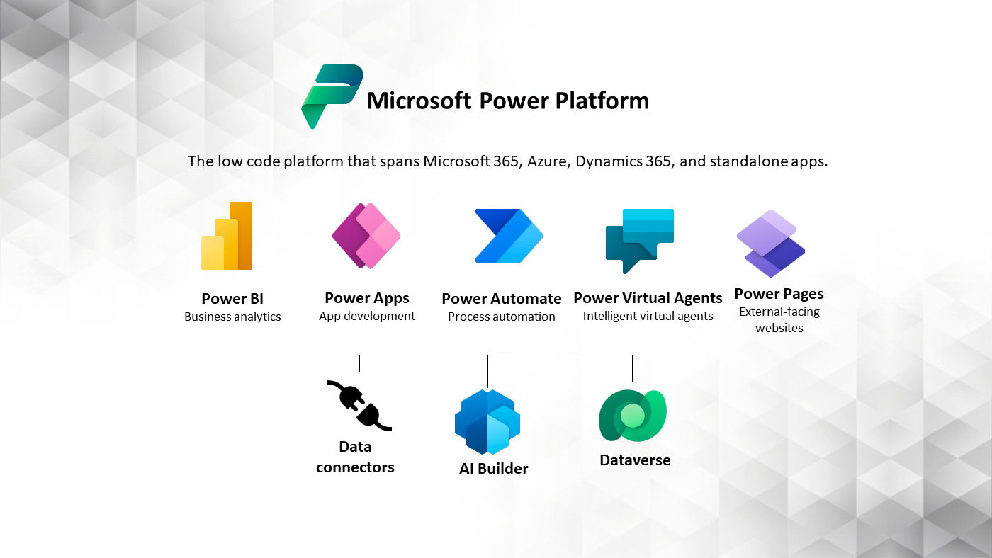 Microsoft Fabric & Power Platform